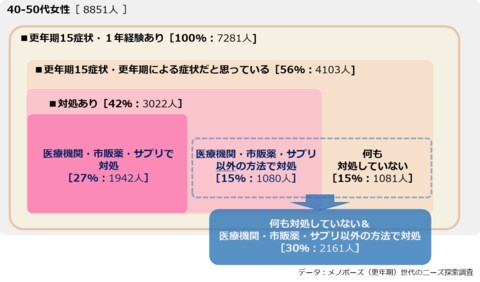 更年期症状、医薬品やサプリメントなどの対処はわずか27% 未対処者の実態を分析