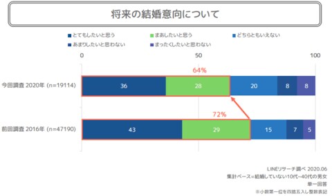 Lineリサーチ 10 40代で結婚意向がある人は約6割 16年の調査から9ポイント減少 結婚したくない 理由は ひとりの方が自由 気楽だから が1位に