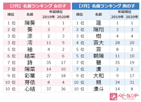 柔道金メダリストの名前も影響か 21年 7月生まれベビーの名づけトレンド 発表 阿部詩選手の活躍が名づけにも影響 詩 ちゃん人気急上昇 Nhkソングと同じ かいと も急増していた