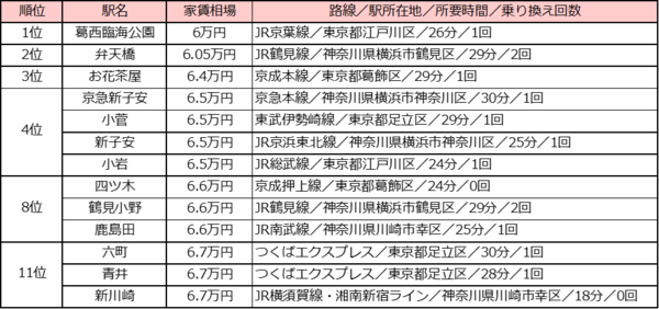 6万円台で住める 新橋駅まで電車で30分以内 家賃相場が安い駅ランキング 2020年版