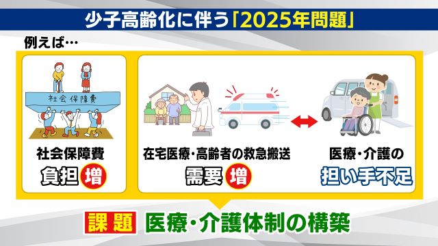 需要と供給が釣り合うような医療・介護体制を構築