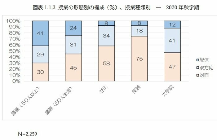 授業の形態別オンライン比率(提供:東京大学大学経営・政策研究センター)