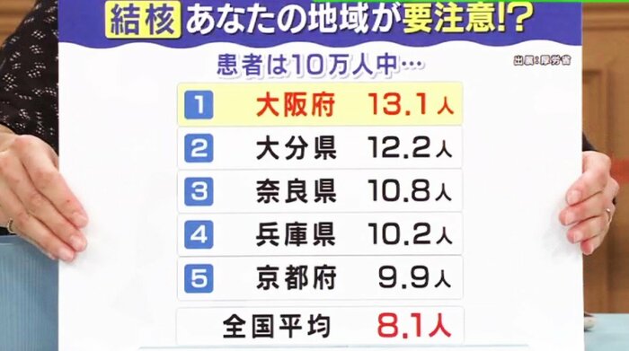 結核患者数 大阪府が20年連続ワースト