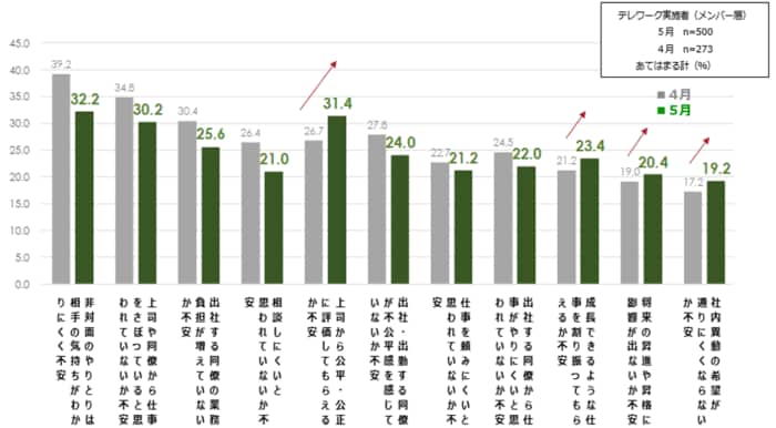 提供:株式会社パーソル総合研究所 「不安に関する4月と5月の比較」