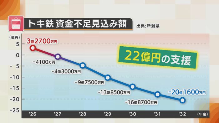 赤字続く経営