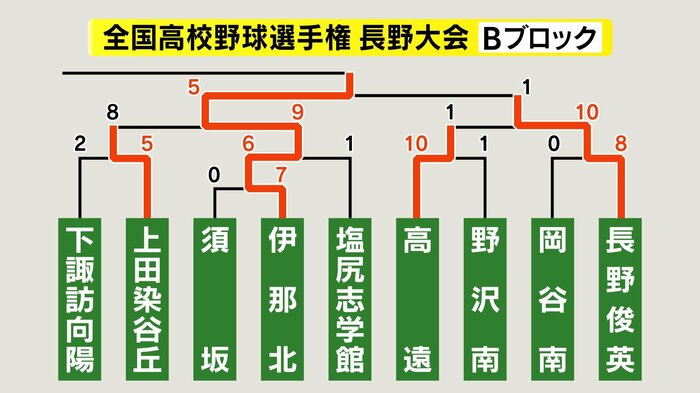 Bブロック