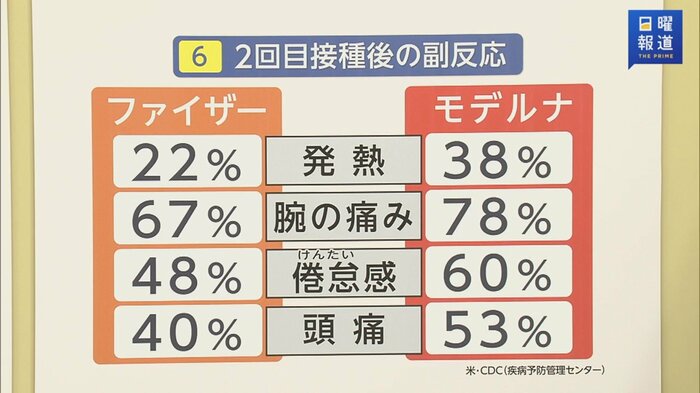 コロナワクチン2回目接種後には、副反応も報告されている。