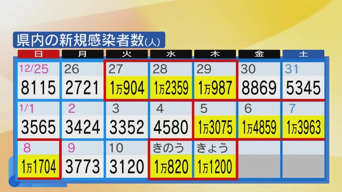 福岡県では今も新型コロナの感染拡大が続いている