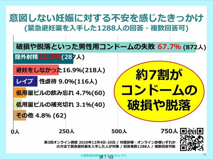 2020年10月に「緊急避妊薬を薬局でPJ」から厚労省に提出された資料より
