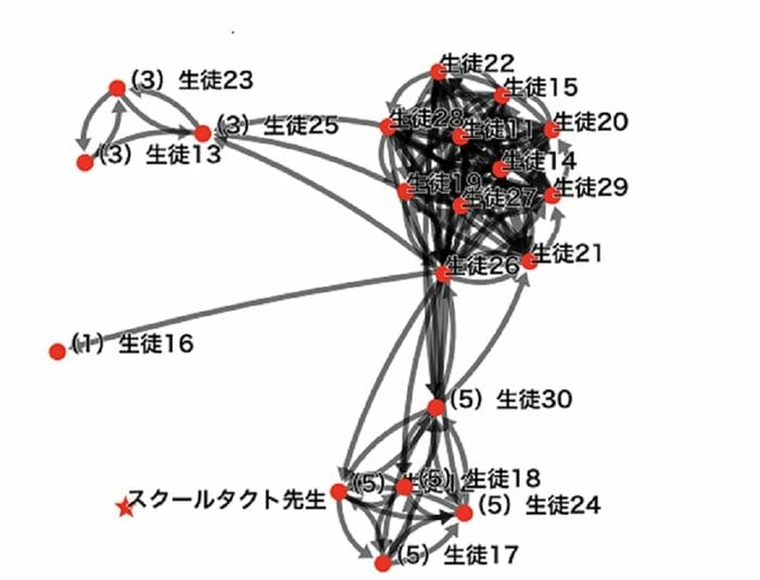 児童・生徒のコミュニケーションログを可視化した図(画像提供:NTTコミュニケーションズ)