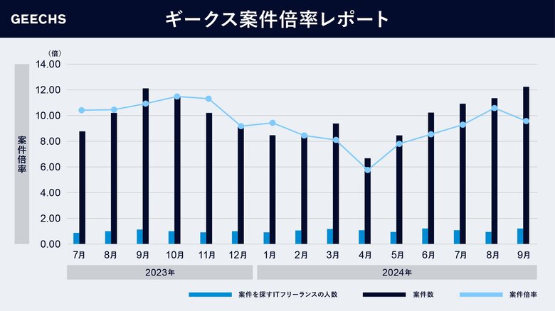 ITフリーランス市場における需給トレンドを表す「ギークス案件倍率レポート」~四半期累計での案件倍率は9.66倍に~
