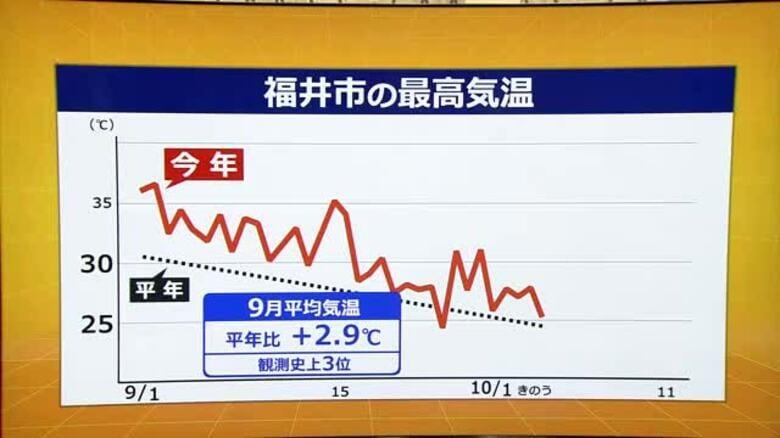 9月の福井市は“観測史上3番目”の記録的な暑さ　平均気温が平年より3度ほど高く30度超えで推移　4日以降も「夏日」ある予想｜FNNプライムオンライン