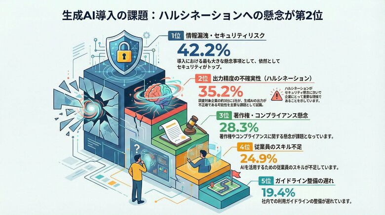 【505名調査】生成AIのハルシネーションを35.2%の企業が課題と認識、対策の最重要手法はRAG導入と判明
