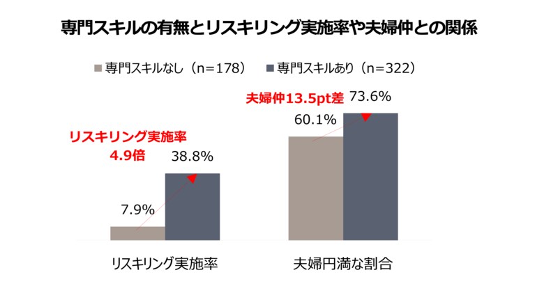 【いい夫婦の日調査】定年前50代夫婦に聞いた仕事とスキル・円満調査＜夫編＞　“専門スキル持ち夫“は妻も8割が高評価　学び直し4.9倍、生成AI活用2.4倍、夫婦円満度も13.5pt高