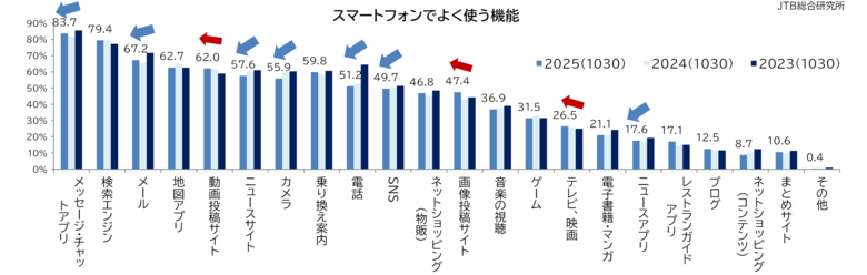 スマートフォンの利用と旅行消費に関する調査（2025）