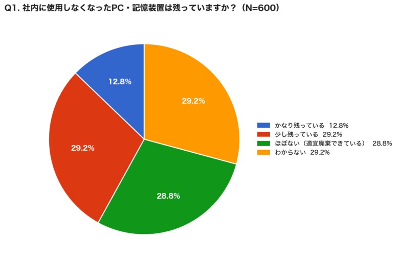 企業のPC・記憶装置廃棄と情報セキュリティに関する実態調査2026