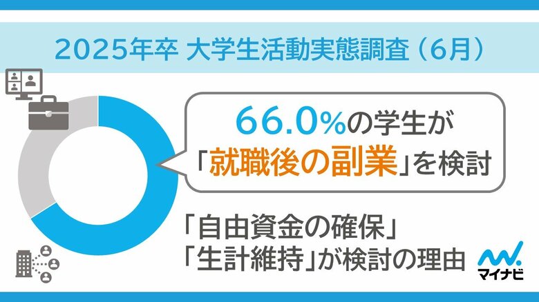 「マイナビ 2025年卒 大学生活動実態調査 (6月)」を発表