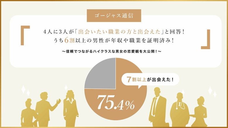 【ゴージャス通信2025年3月】最新恋活・婚活トレンド調査！4人に3人が「出会いたい職業の方と出会えた」と回答！うち6割以上の男性が年収や職業を証明済み！