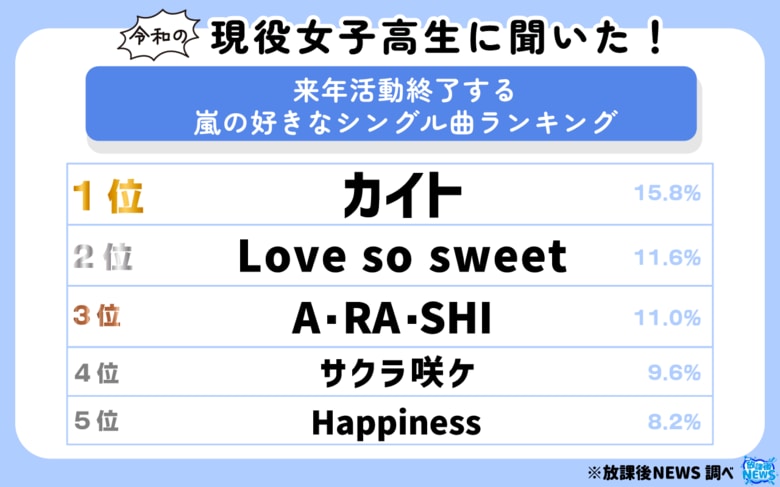 令和の現役女子高生に聞いた！来年活動終了する嵐の好きなシングル曲ランキング！その一部を大公開