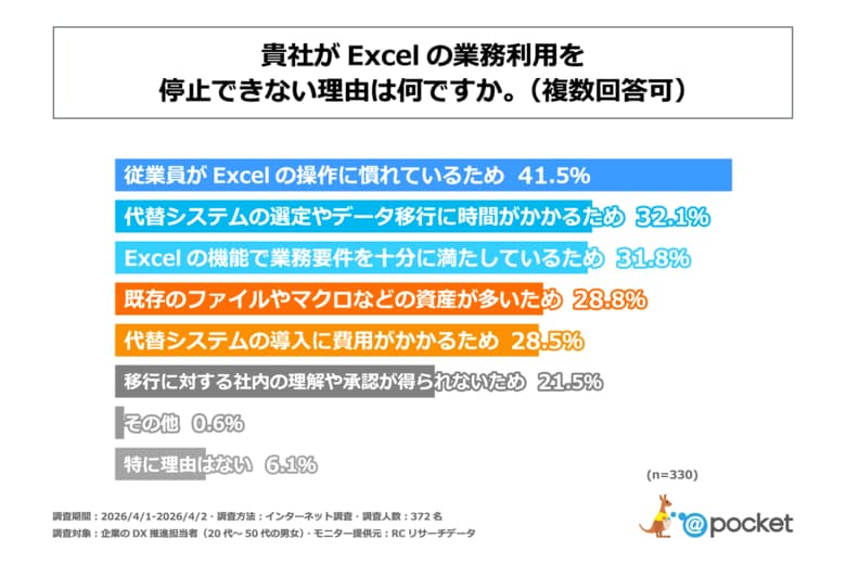 企業のDX推進担当者が考える、自社がExcelの業務利用を停止できない理由は主に「従業員がExcelの操作に慣れているため」や「代替システムの選定やデータ移行に時間がかかるため」！