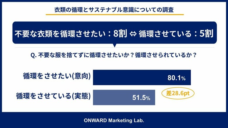 【サステナブルファッション】「循環させたい」気持ち、行動に移せていますか？8割超が「服を循環させたい」、しかし行動を阻む要因は世代で異なる
