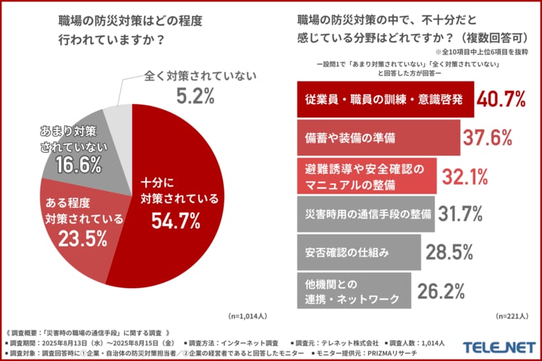 【防災の日】あなたの職場の防災対策は十分?災害時に試される職場の通信対策の実情とは