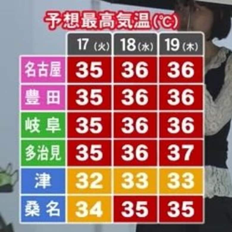 名古屋 豊田 岐阜 多治見で猛暑日の予想…17日も東海3県は各地で暑い1日となる見込み 熱中症に注意を｜FNNプライムオンライン