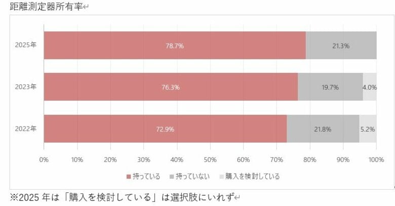 【GDO調査リポート】ゴルファーの約8割が距離測定器を所有