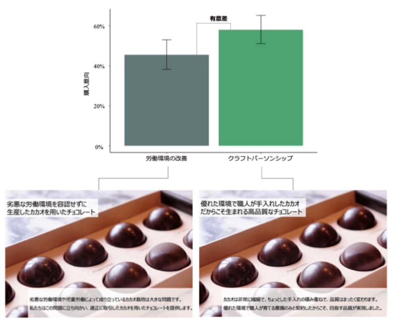 「V みんなのエシカルフードラボ」と明治大学加藤拓巳専任講師の共同研究成果がアメリカ・マーケティング協会(AMA)学術会議などで採択