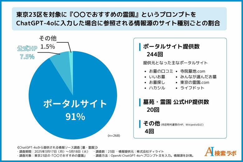 AI時代で埋もれない霊園・お墓のウェブ戦略|ChatGPTの情報ソース傾向調査【AIO(AI検索対策)】