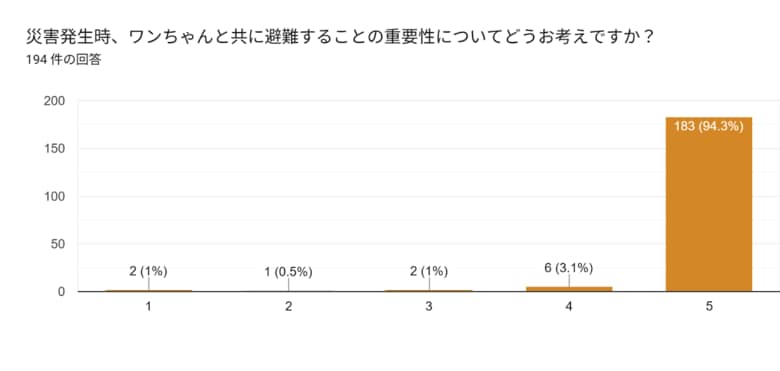 【熊本地震10年】飼い主の9割「避難場所を知らない」「利用方法不明」と回答。愛犬との同行避難に課題【健康いぬ生活 調査】
