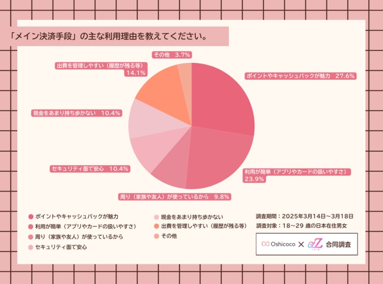 【Z世代の常識】モノ消費からコト消費へ!ReBearとOshicocoが「決済手段と消費行動の多様化」について合同調査を実施