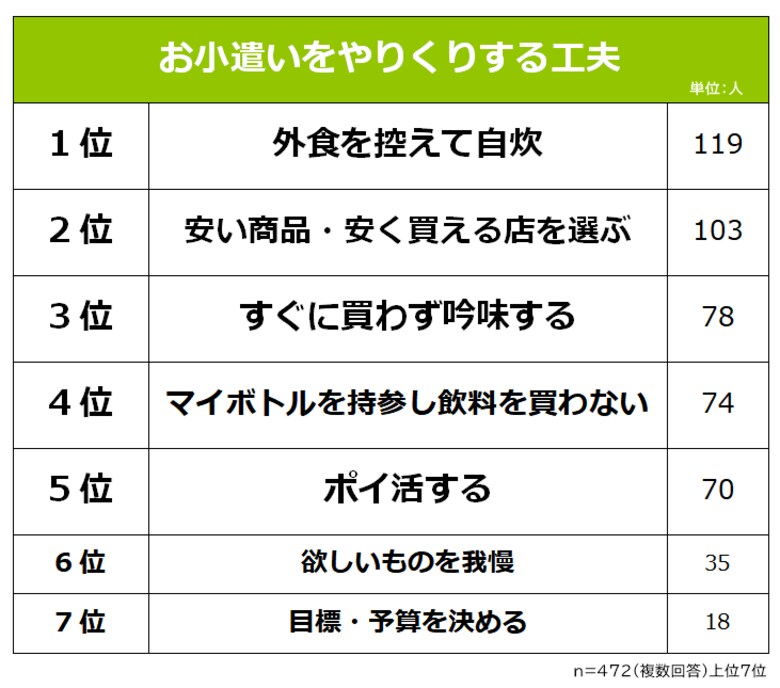 【月のお小遣いが3万円以下の社会人472人に聞いた！】やりくりの工夫ランキング