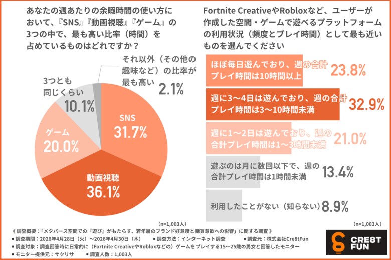 動画広告vsゲーム内体験。約6割がゲーム内体験のほうが好感を抱きやすいと回答！若年層1,000名の調査で見えたメタバース広告が購買行動に与える効果とは