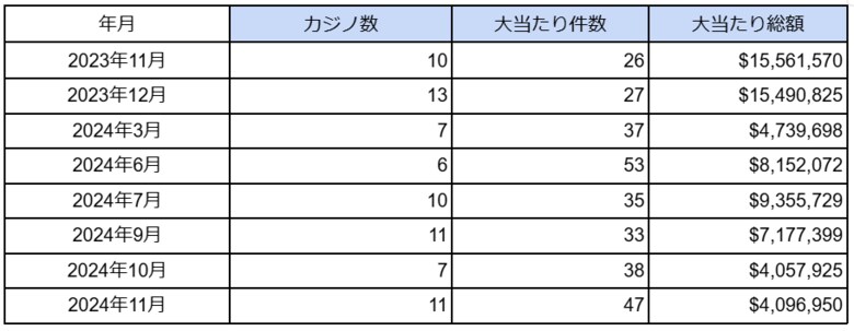 海外カジノの大当たり・BIG WIN動向調査(2024年11月度)を公表 大当たり総額は日本円で約6.4億円に