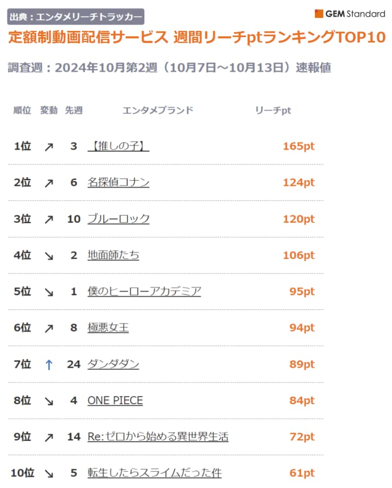 『【推しの子】』首位獲得、『ブルーロック』3位に上昇、『ダンダダン』躍進TOP10入り~定額制動画配信サービス 週間リーチptランキング(2024年10月第2週)【GEM Partners】