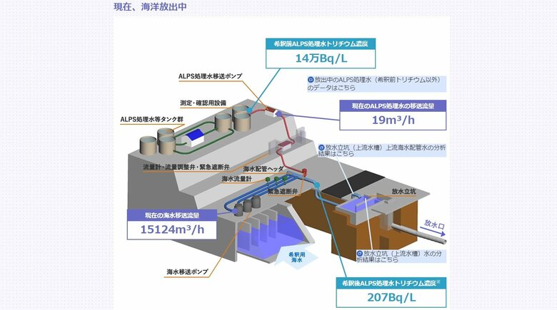 【速報】福島第一原発処理水放出のデータ公開始まる　希釈後のALPS処理水トリチウム濃度207Bq／L｜FNNプライムオンライン