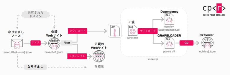 チェック・ポイント・リサーチ、脅威グループ「APT29」の新たな攻撃を報告 欧州の外交機関を標的に高度なフィッシングキャンペーンを展開