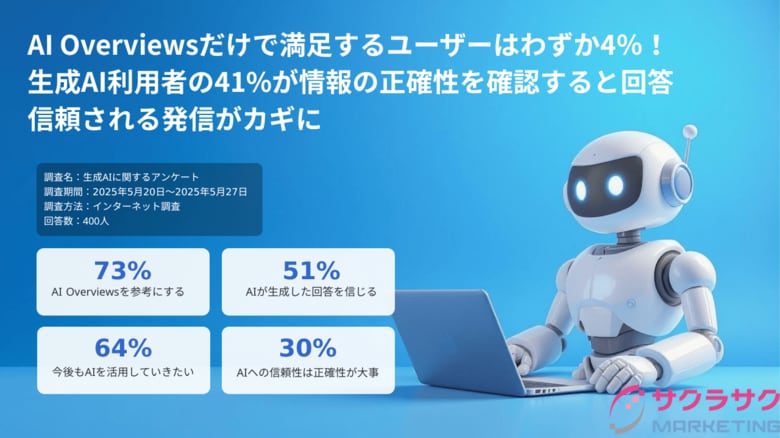 【アンケート調査】AI Overviews（AIによる概要）だけで満足するユーザーはわずか4％！生成AI利用者の41%が情報の正確性を確認すると回答、信頼される発信がカギに