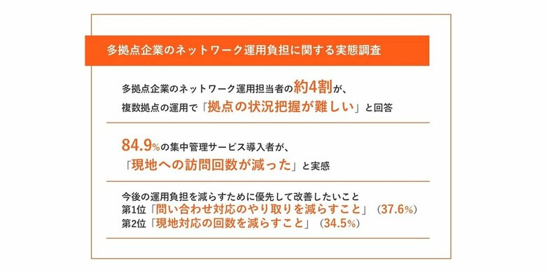 多拠点ネットワークの運用課題は「状況把握」と「現地対応」。集中管理サービス導入で84.9%が「訪問回数減」を実感【多拠点企業のネットワーク運用負担に関する実態調査】