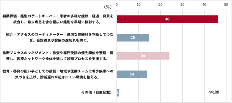 【世界希少・難治性疾患の日（RDD）に合わせ、総合診療医の意識調査を実施】総合診療医の8割が日常診療において「希少疾患」を鑑別対象として意識