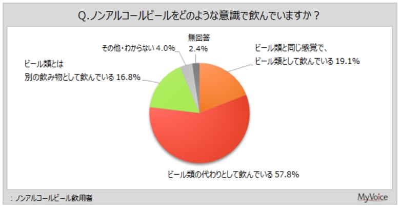 【ノンアルコールビールに関する調査】ノンアルコールビール飲用者のうち、「ビール類の代わりとして」飲んでいる人が6割弱。「ビール類と同じ感覚で」「ビール類とは別の飲み物として」が各2割弱