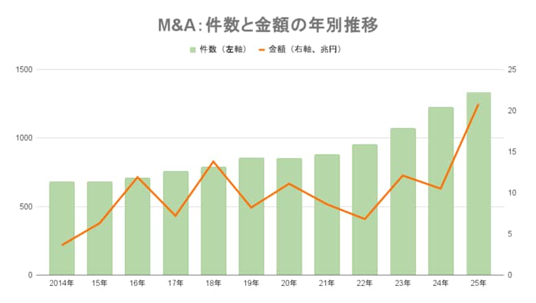 【2025年M&amp;Aサマリー】過去最多の1344件、金額は20兆円超えで７年ぶりに歴代最高値を更新