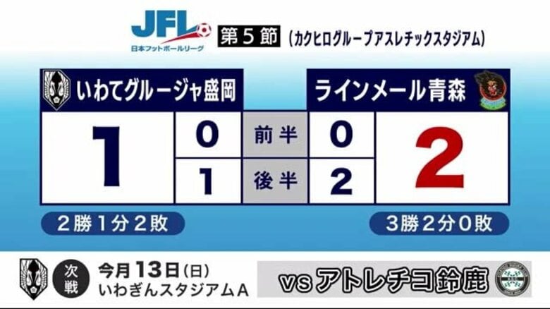 いわてグルージャ盛岡　ラインメール青森に敗れる　ジャパンフットボールリーグ｜FNNプライムオンライン