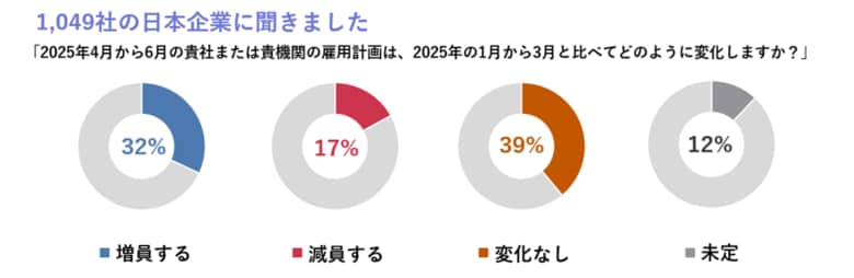 マンパワーグループ雇用予測調査:日本の雇用意欲は堅調に推移
