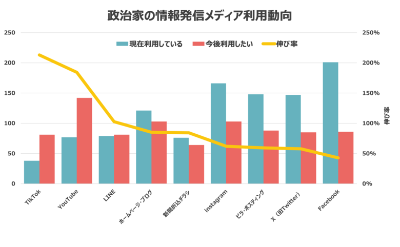 全国の政治家253名に「ネット選挙と利用メディア」に関するアンケート実施 YouTube・TikTokへの転換鮮明に