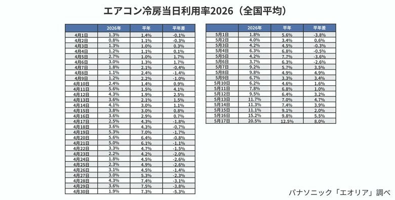 早くも冷房稼働率は20％突破。今年も“冷房ロングラン”で電気代増が懸念… 「エアコン冷房利用ガマンしたい」46％　電気代は1時間0.4円(※1)。冷房をつける前に、“送風”という選択肢