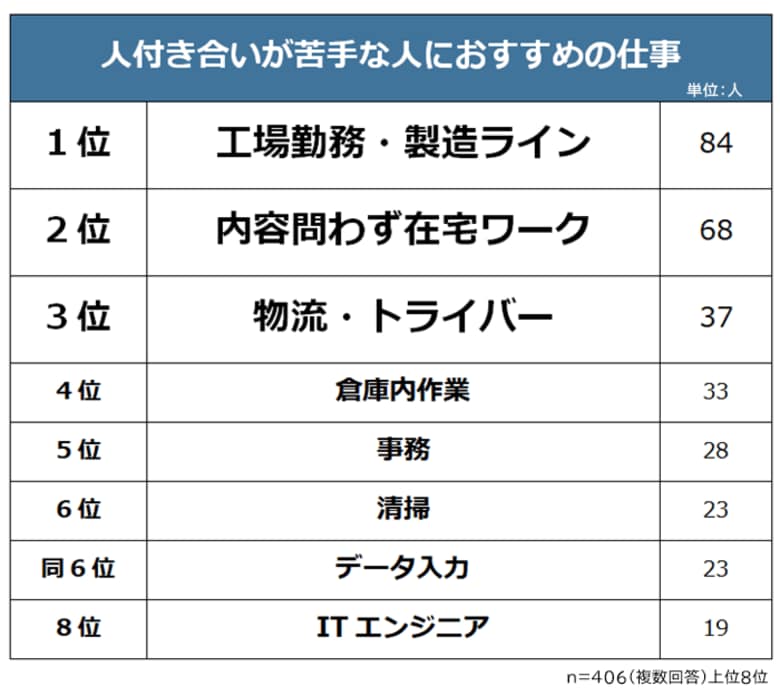 【人付き合いが苦手な人におすすめの仕事ランキング】社会人406人アンケート調査