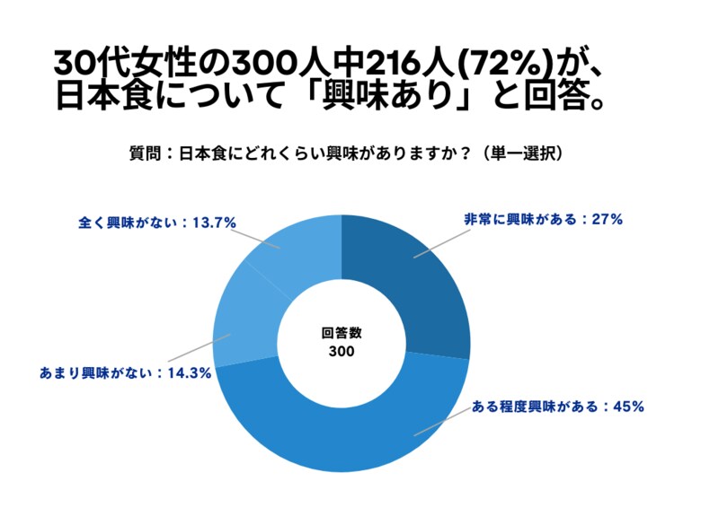 30代女性の300人中216人(72%)が、 日本食について「興味あり」と回答【日本食に関するアンケート】