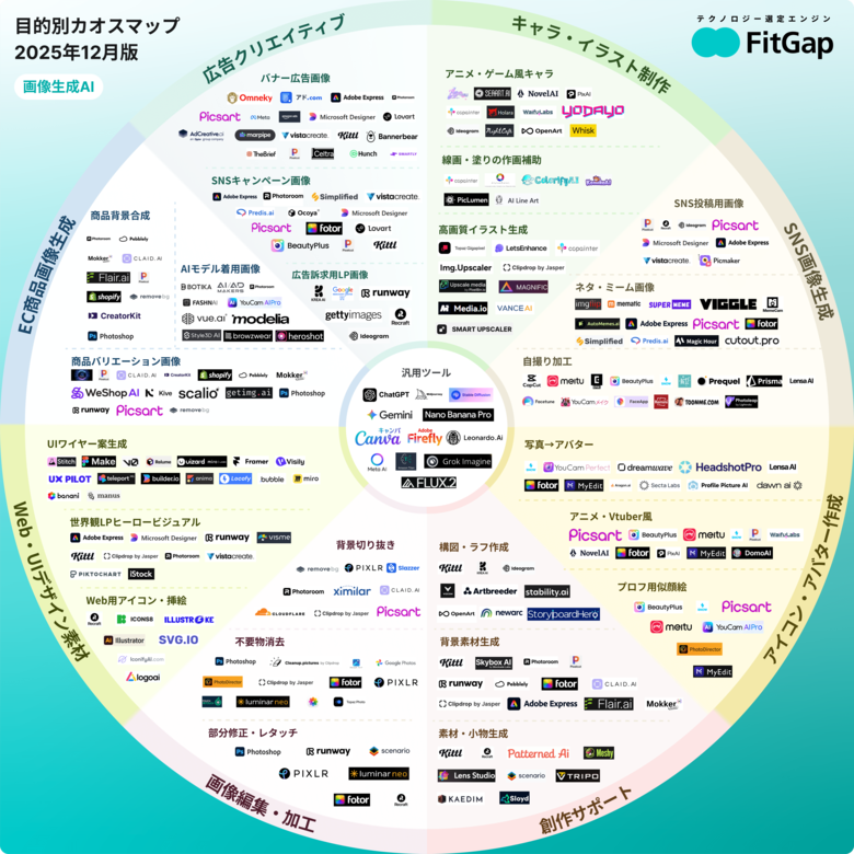 目的別で一気に俯瞰できる「画像生成AIカオスマップ」｜2025年12月版